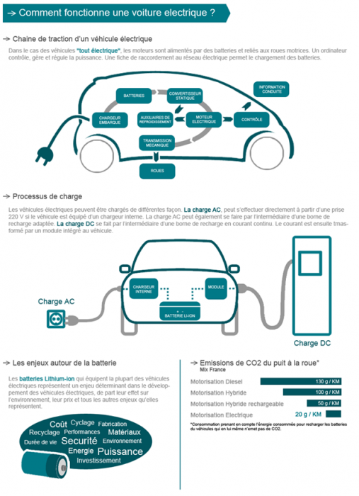 Infographie Fonctionnement Et Marché | Voiture Electrique